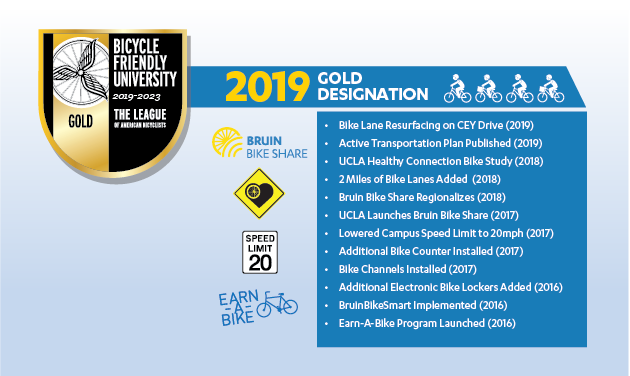 Graphic Showing UCLA's BFU Gold Achievement
