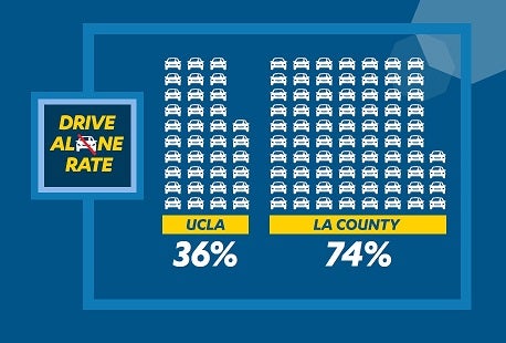 Drive-Alone Rate