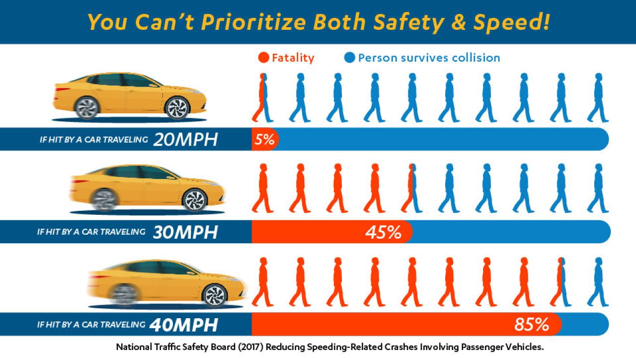 Graphic showing effects of vehicle speed on pedestrian fatality rates.