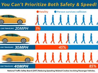 Graphic showing effects of vehicle speed on pedestrian fatality rates.